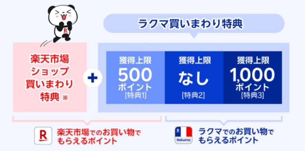 楽天ラクマ買いまわり特典の内容