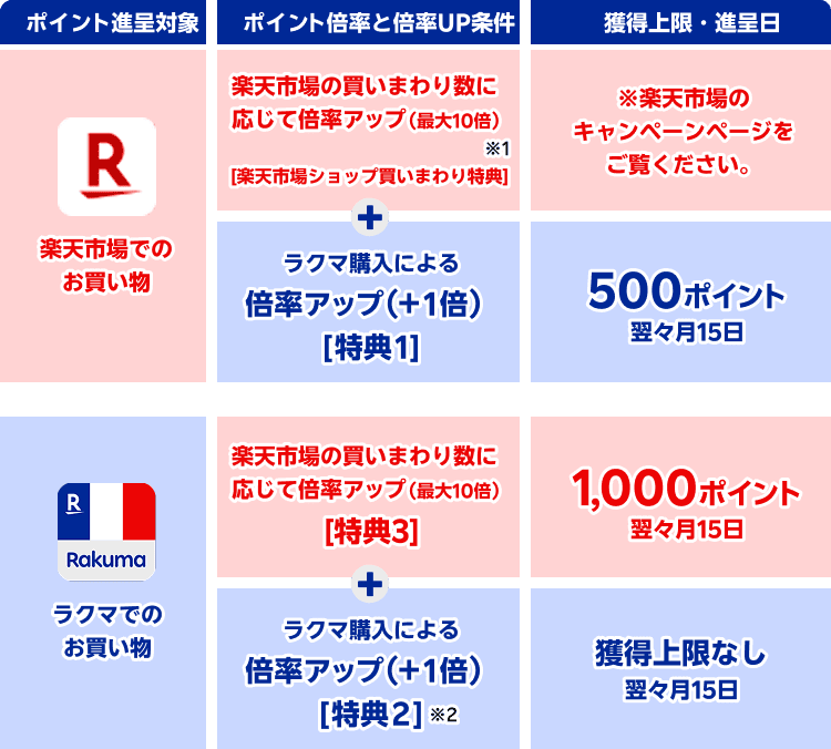 買いまわりラクマ特典でもらえるポイントの詳細