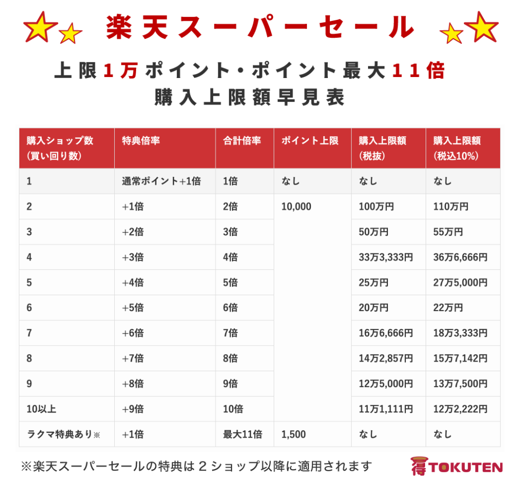 楽天スーパーセールのポイント上限10,000、ポイント最大11倍時の購入上限額早見表