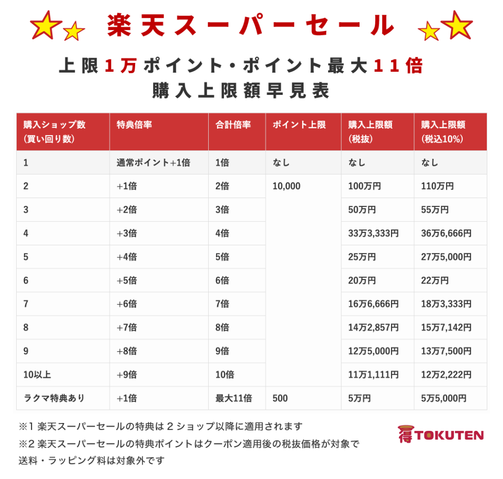 楽天スーパーセールのポイント上限1万ポイントの購入上限額早見表