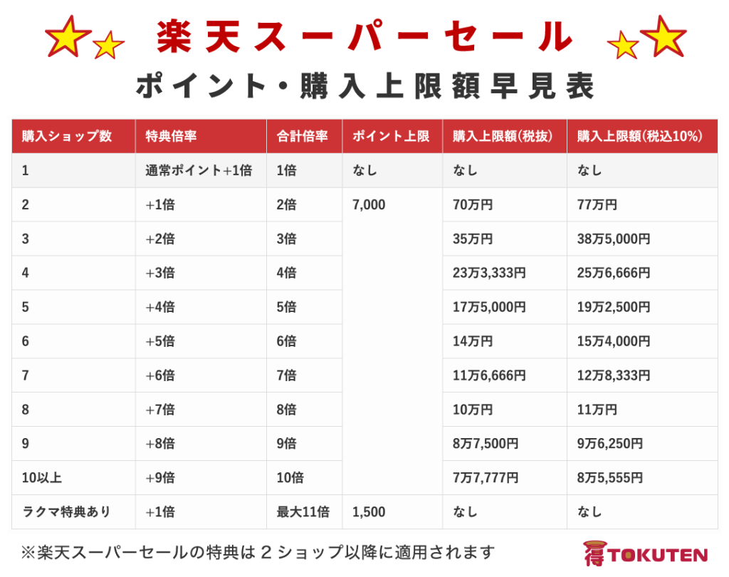 楽天スーパーセールのポイント上限と購入上限額早見表 上限8,500ポイント版