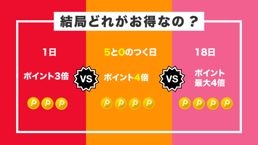 楽天の毎月「1日ワンダフルデー」「 5と0のつく日」「 18日」は結局どれが1番お得？