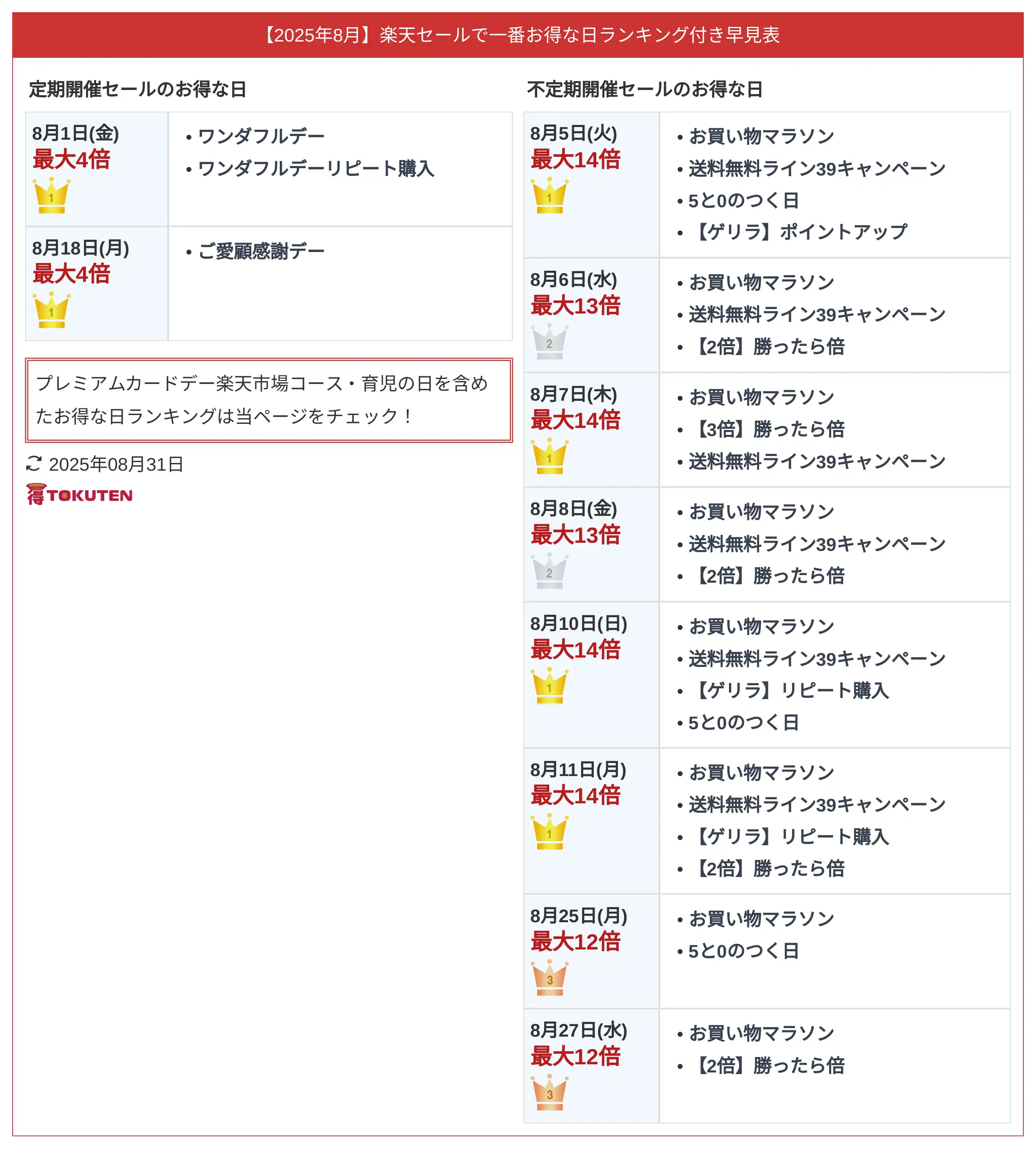 2025年8月 楽天セールお得な日ランキング付早見表