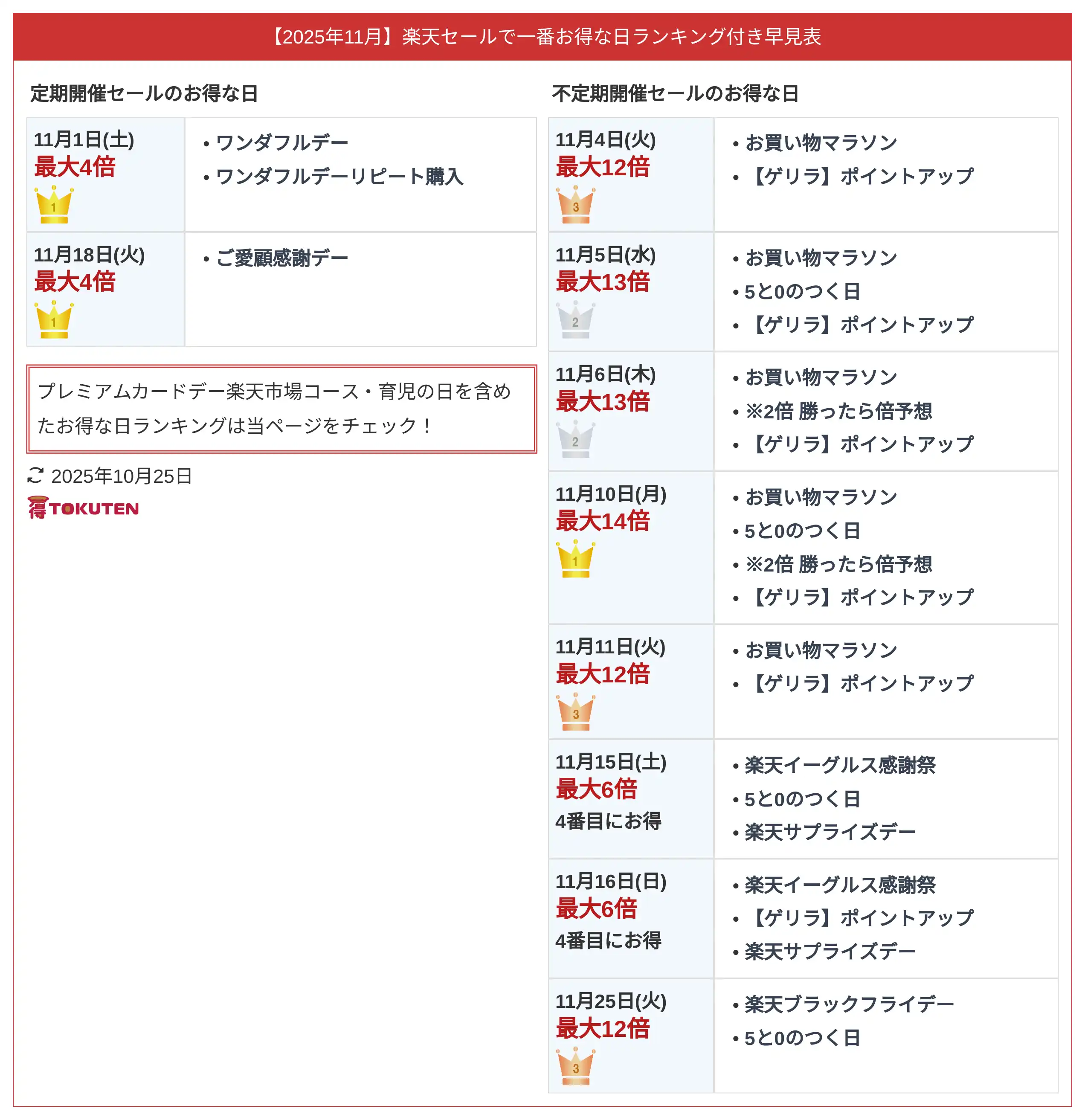 2025年11月 楽天セールお得な日ランキング付早見表