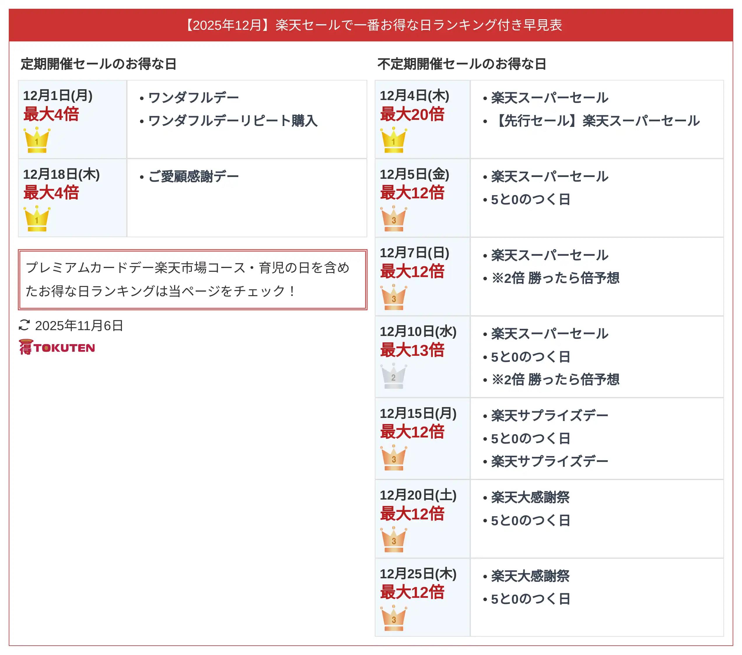 2025年12月 楽天セールお得な日ランキング付早見表